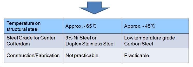 Final result based on new design criteria shows the lowest temperature on structural steel is higher than -45 C which is acceptable for use of low temperature carbon steel.