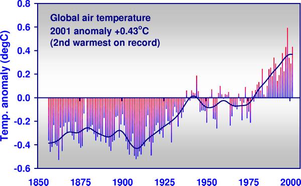 Global air temperature records (http://www.cru.uea.ac.
