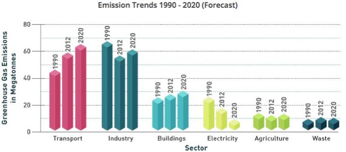 Figure 2: Ontario s Annual Greenhouse Gas Emissions Emissions in every sector other than transportation have decreased or held steady since 1990.