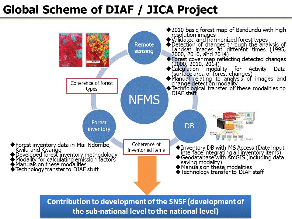 Session 1 As for the components handled in the JICA project, in order to build a national forest monitoring system 2, mainly there are three components.