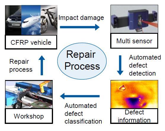 Non-Destructive Impact Damage Detection on Carbon Fiber Reinforced Plastics (IDD-Metro) Motivation CFRP component repair condition must be assured without affecting the operational reliability.