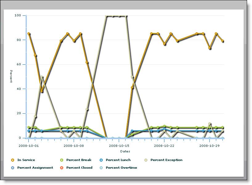 Workforce Management Reports Reference Guide In service Lunch Overtime Dates are charted on the X axis, and the activity percentages are charted on the Y