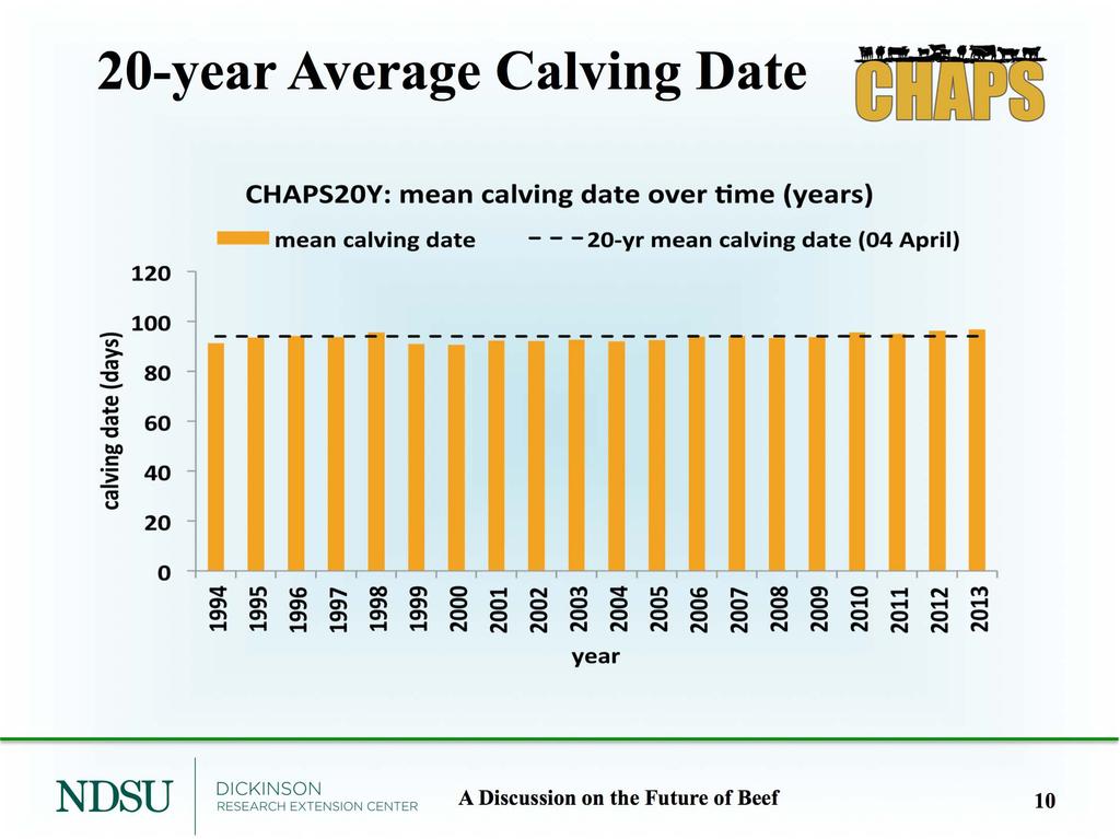 20-year Average Calving Date A