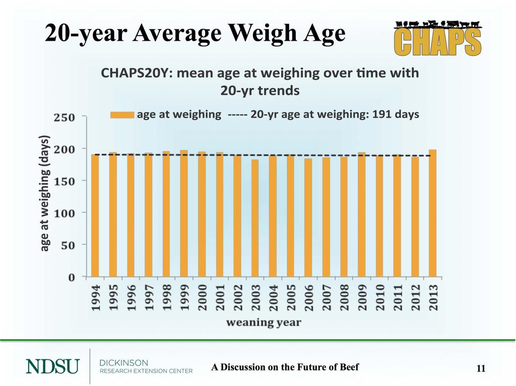 20-year Average Weigh Age A