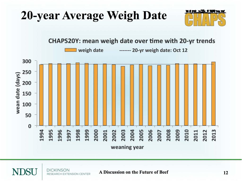 20-year Average Weigh Date A