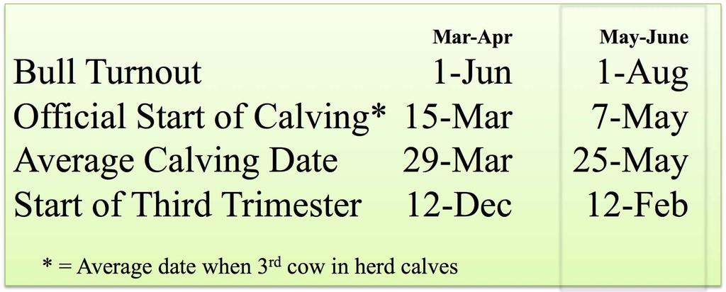 Herd H38 Management Mar-Apr May-June Bull Turnout 1-Jun 1-Aug Official Start of Calving* 15-Mar 7-May Average Calving Date 29-Mar