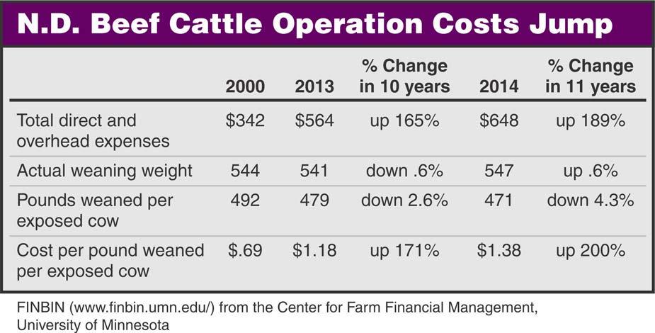 Cost of Beef Production Up 200 Percent BEEFTALK 784 https://www.ag.ndsu.