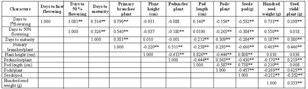 length (cm), number of seeds per pod, hundred seed weight (g), and seed yield per plant (g). Mean values from each treatment in each replication were used for statistical analysis.