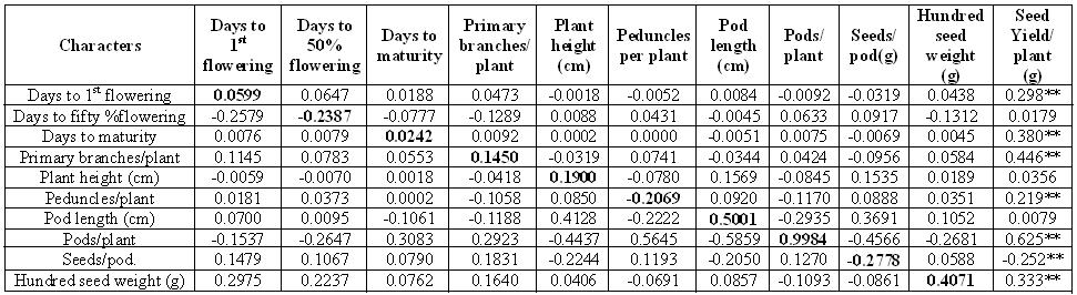 Among the component characters, days to first flowering with number of primary branches, hundred seed weight, days to maturity and days to fifty per cent flowering at both genotypic and phenotypic