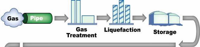 Process: LNG vs.