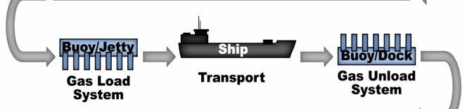 liquefaction & storage Terminals: Onshore in harbor Ships: