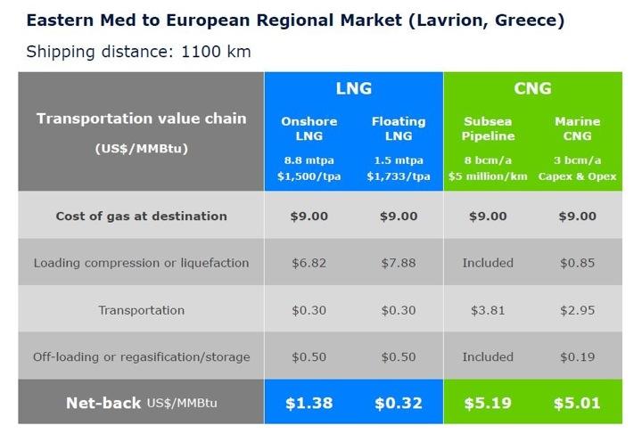 Regional net-backs CNG vs. LNG vs.