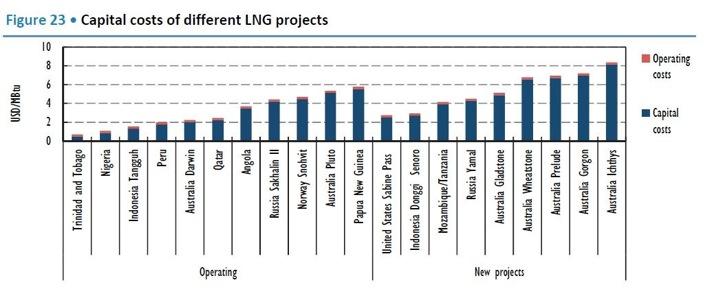 Global LNG Dynamics According to