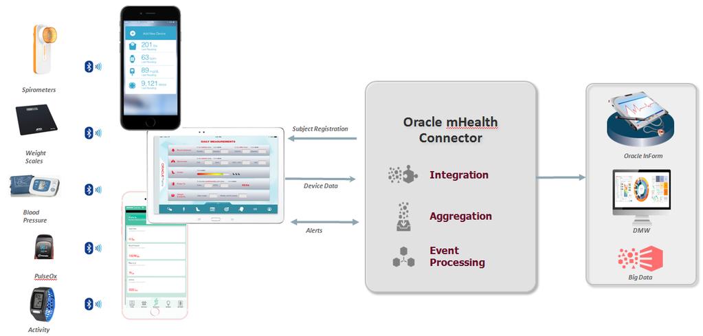 Figure 1 Integration of mhealth data DATA WAREHOUSING AND STANDARDIZED DATA Growing volumes of data, global operations and increasing regulatory scrutiny are encouraging pharmaceutical companies and