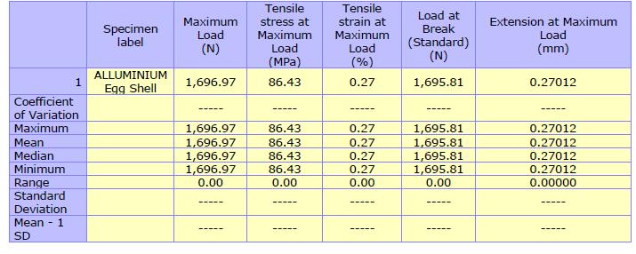 Table 3: Tensile test result for ZA27-Eggshell Composite Effects Of 600 Microns Particles of Eggshell on Table 4: Tensile strength values for the test samples Specimen Composition Tensile strength