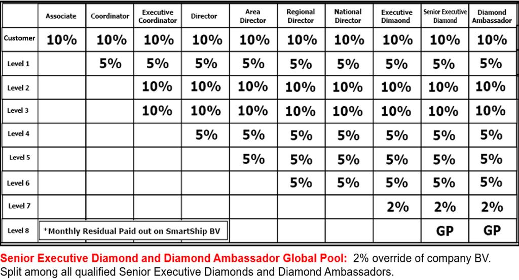 Ambassador Global Pool: 2% override of company BV.