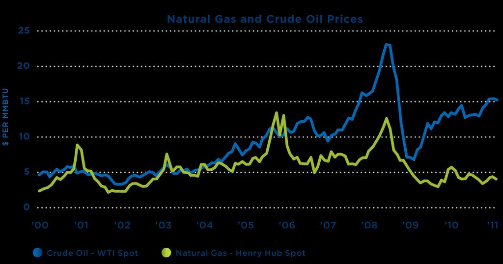The oil market uncertainty we re seeing due to the turmoil in the Middle East has caused crude oil prices to soar, but natural gas