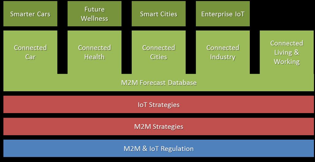 13 focused on a different aspect of IoT or M2M. They each provide a mixture of quantitative and qualitative research targeted at that specific sector and supported by leading industry analysts.