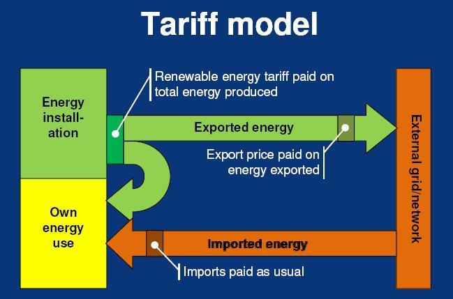 Renewable energy tariffs Reproduced from REA