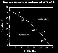(b) Fig. 4.9. Dynamics of the population system when both subpopulations are below MVP with a PCR of 0.1.