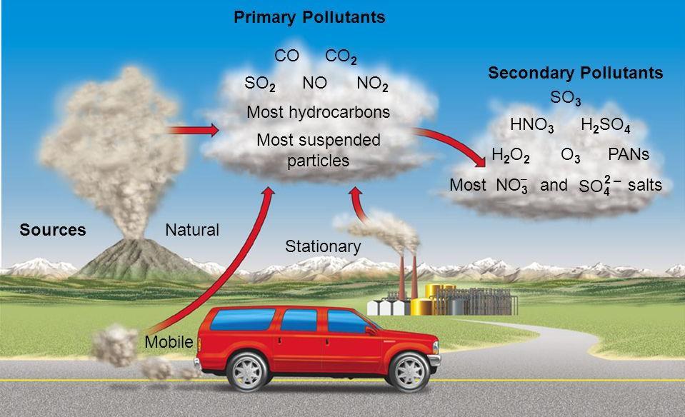Types of Pollutants 1.