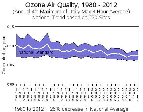 Ozone Standard: 0.