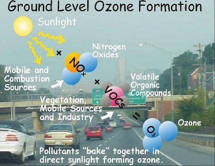 pollutant Formed from