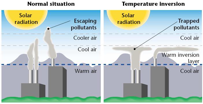 Thermal Inversion A thin layer of atmosphere where the normal decrease in