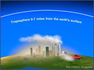 Troposphere Composition Sea level 17km Composition 78% Nitrogen 20%