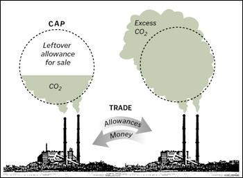 Emissions Trading Market-based approach to controlling air pollution by providing economic incentives for