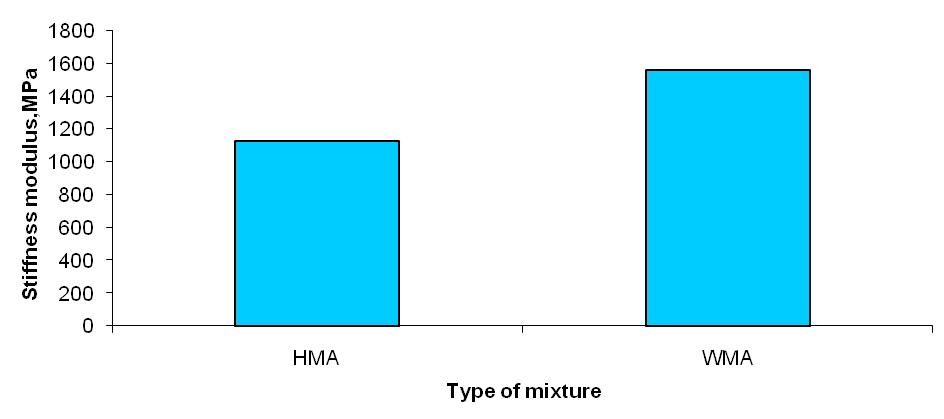 The result of stiffness modulus as in Figure 1(b) shows that the warm mix asphalt with liquid surfactant is higher than hot mix. Stiffness for HMA recorded as 1126 MPa and WMA recorded as 1565 MPa.