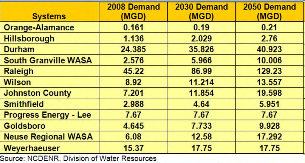 Water Demands Annual Average Use Ann Ave Use / Seasonal Patterns Seasonal Use Patterns Raleigh's Modeled Demands 180.00 160.00 MGD 140.00 120.00 100.00 80.