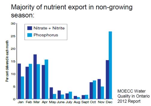 Non Growing Season P Loss Highest risk period for Phosphorus loss from agriculture is in the non-growing season (Nov April)
