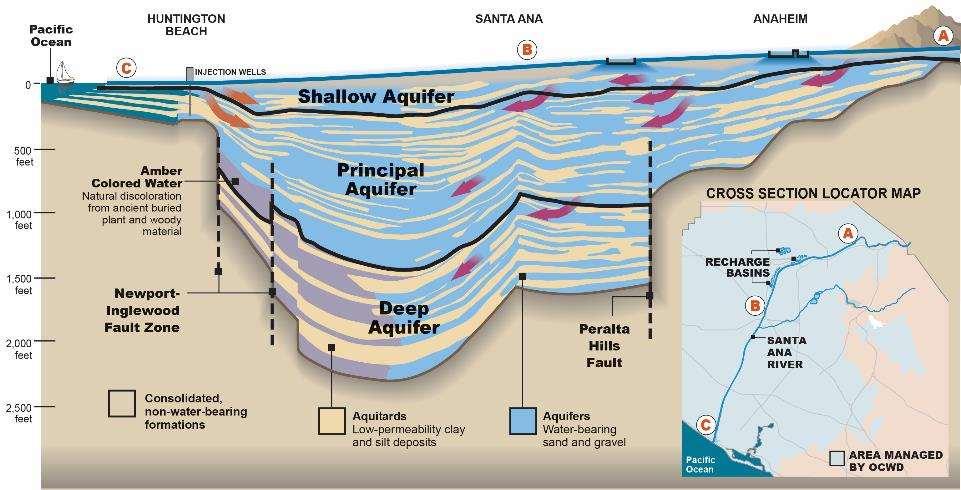 The basin is comprised of three major aquifer