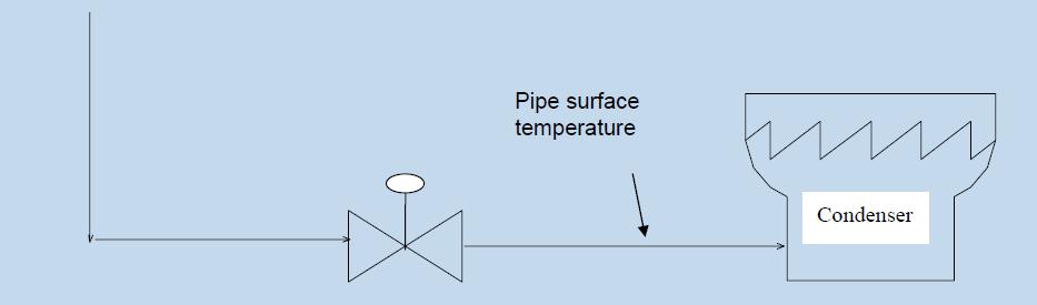 Walkdown and Measurement Locations 1. Measure temperature upstream of valves. 2.