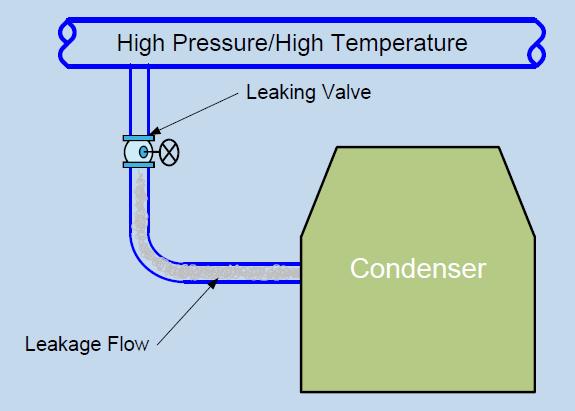Operational Impact of Cycle Leaks High energy valve leakage leads to: Increased heat rate Reduced plant efficiency Potential valve