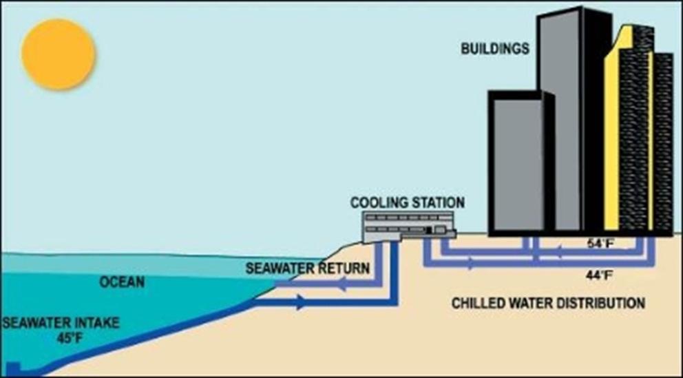 Example Sea Water Air Conditioning (SWAC)