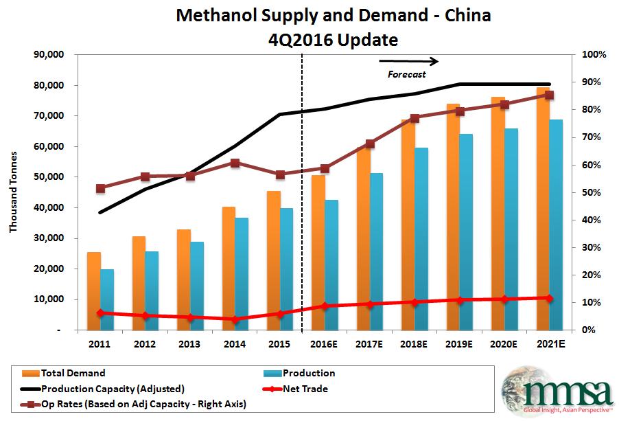 Methanol markets are driven by Chinese behavior Most production on competitively priced coal, as marginal producer Use as an energy intermediate supported by