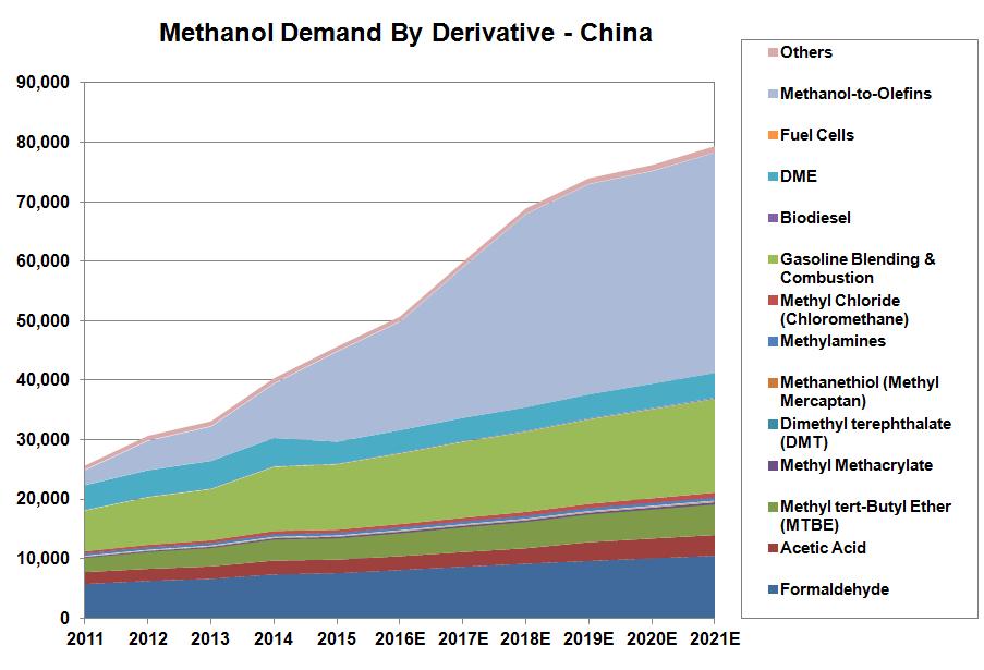 China Methanol markets are driven by MTO and other alternate fuel Traditional derivatives