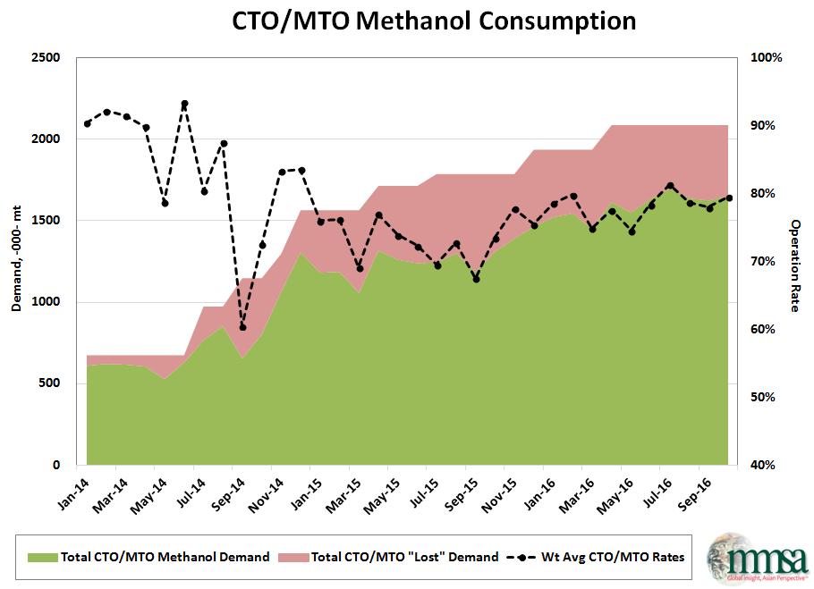 MTO production competitiveness-mto operation consistent, benefiting from integrated derivatives, even amid low crude New CTO/MTO on the way.
