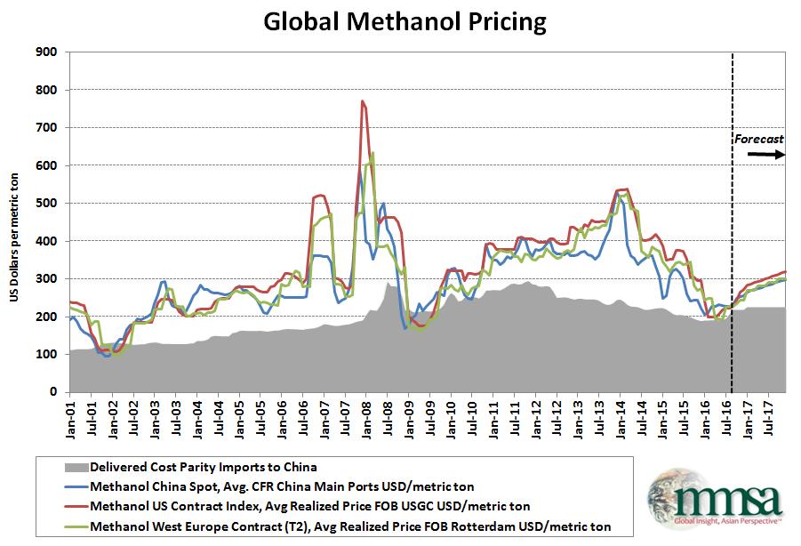 Global Methanol Prices