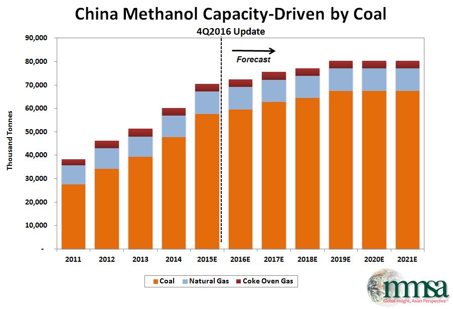 China Methanol Capacity-Driven by Coal Coal based production benefits from competitively priced and abundant coal Long term, Slowed coal demand in Iron & Steel, power generation favoring coal