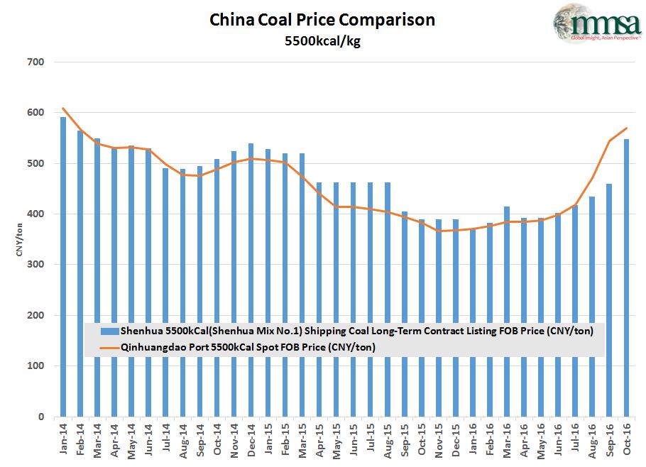 China Methanol Capacity- 276 policy pushed up Coal prices, lifting the floor prices of methanol The capacity reduction Campaign 276 policy by Chinese government, therefore coal market