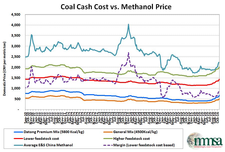China Methanol Capacity- 276 policy pushed up Coal prices, lifting the floor prices of