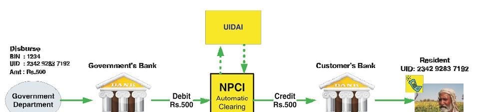 Interoperability Architecture for UID enabled Micropayment Key