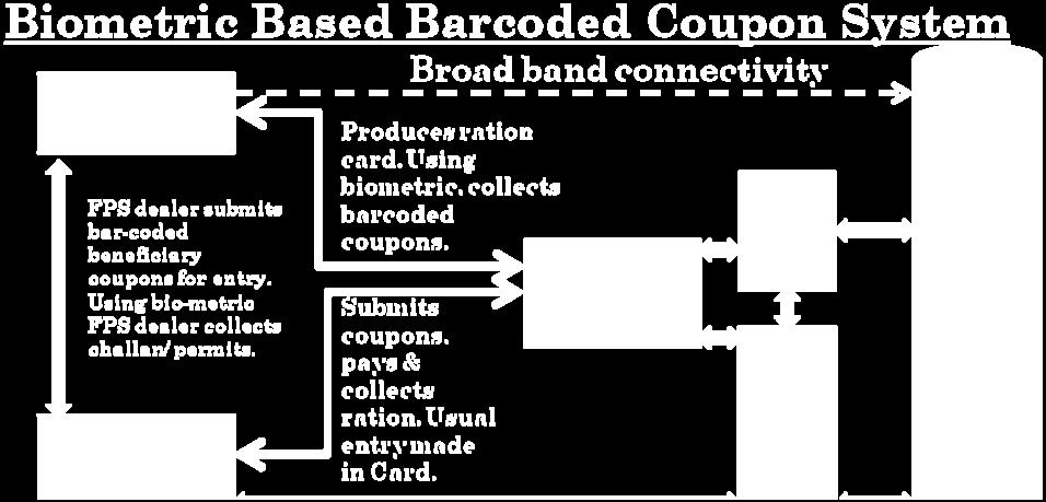 etc) of the card holder and linking the same with biometric identities and making