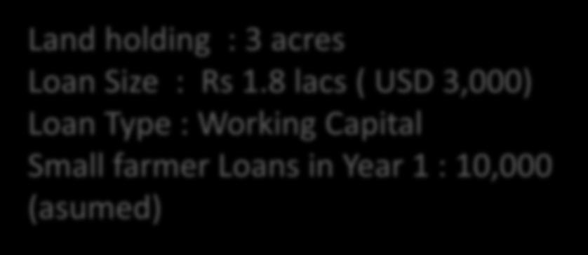 LONG TERM IMPACT OF SUPPLY CHAIN BASED LENDING HDFC Bank is growing at an average 30% year on year with major expansion in Rural Area s Mandatory Targets increase in Tandem Need to expand the base to