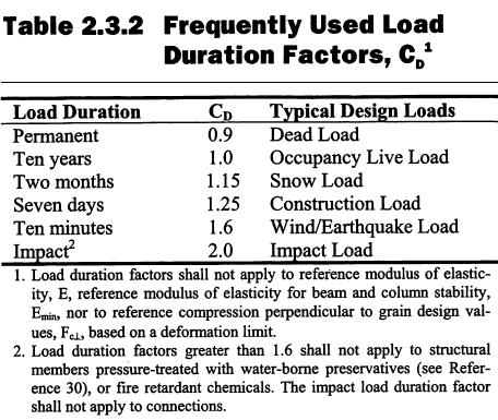 Calculation: Load Duration Factors How Design Load Values are Established: