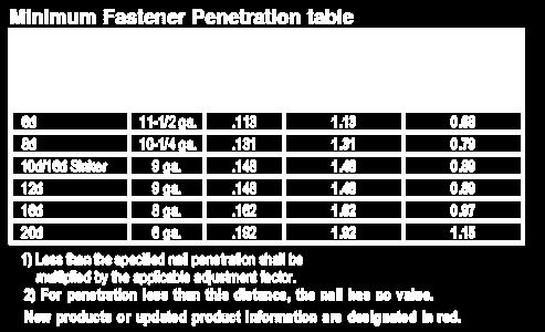 Nail Shear Reductions for Field