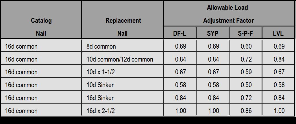 Nailing reductions to Match Field Installations How Design Load Values are Established: Calculation Load values for 8d, 10d, 16d, and 20d designations in the fastener schedules in manufactures